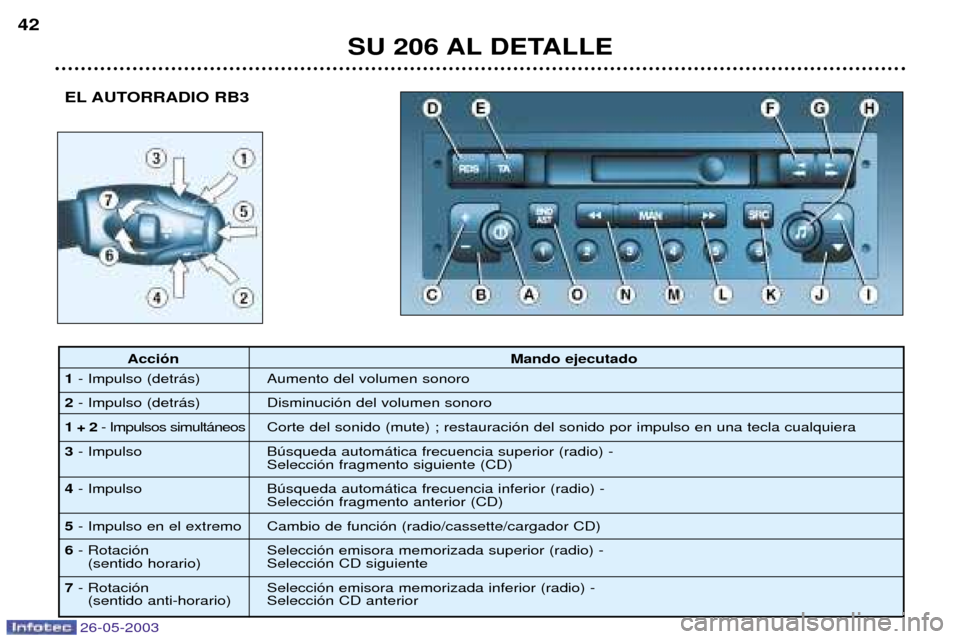 Peugeot 206 SW 2003  Manual del propietario (in Spanish) 26-05-2003
EL AUTORRADIO RB3
SU 206 AL DETALLE
42
Acci—n
Mando ejecutado
1 - Impulso (detr‡s) Aumento del volumen sonoro
2 - Impulso (detr‡s) Disminuci—n del volumen sonoro
1 + 2 - Impulsos si