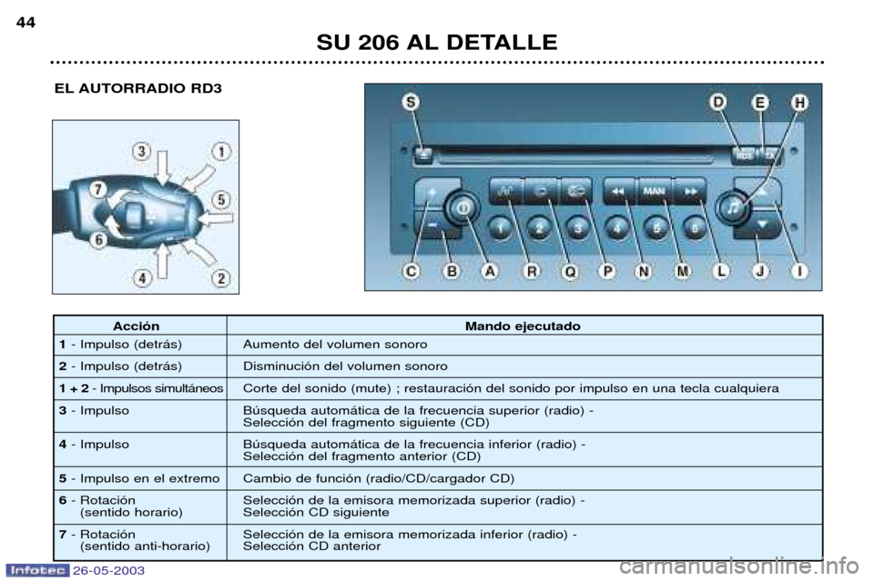 Peugeot 206 SW 2003  Manual del propietario (in Spanish) 26-05-2003
SU 206 AL DETALLE
44
EL AUTORRADIO RD3
Acci—n Mando  ejecutado
1 - Impulso (detr‡s) Aumento del volumen sonoro 
2 - Impulso (detr‡s) Disminuci—n del volumen sonoro
1 + 2 - Impulsos 