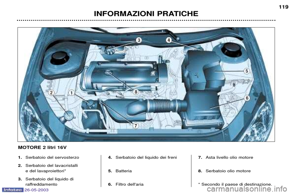 Peugeot 206 SW 2003  Manuale del proprietario (in Italian) 26-05-2003
INFORMAZIONI PRATICHE119
1.
Serbatoio del servosterzo
2. Serbatoio del lavacristalli  e del lavaproiettori*
3. Serbatoio del liquido di 
raffreddamento 4.
Serbatoio del liquido dei freni
5.