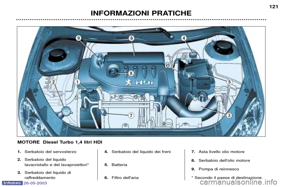 Peugeot 206 SW 2003  Manuale del proprietario (in Italian) 26-05-2003
INFORMAZIONI PRATICHE121
1.
Serbatoio del servosterzo
2. Serbatoio del liquido lavacristallo e del lavaproiettori*
3. Serbatoio del liquido di
raffreddamento 4.
Serbatoio del liquido dei fr