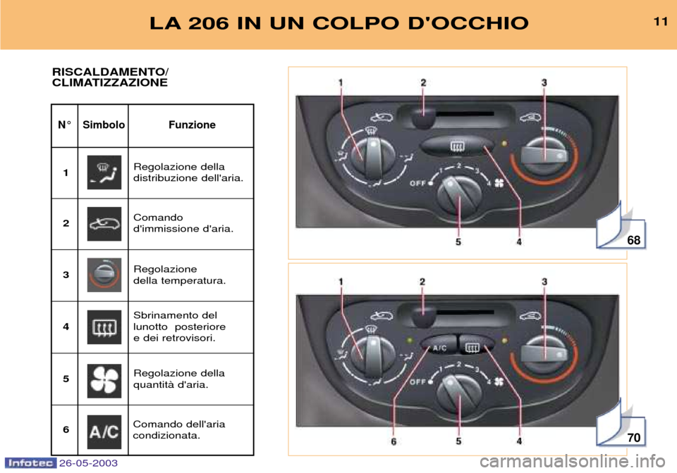 Peugeot 206 SW 2003  Manuale del proprietario (in Italian) 26-05-2003
68
70
LA 206 IN UN COLPO DOCCHIO11
N¡ Simbolo Funzione
RISCALDAMENTO/  
CLIMATIZZAZIONE
Regolazione della  distribuzione dellaria.
1
Comando dimmissione daria.
2
Regolazione della temp