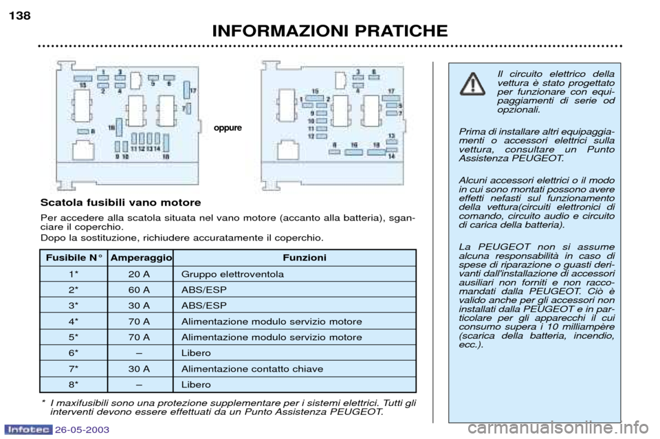 Peugeot 206 SW 2003  Manuale del proprietario (in Italian) 26-05-2003
INFORMAZIONI PRATICHE
138
Il circuito elettrico della
vettura  per funzionare con equi-paggiamenti di serie od
opzionali.
Prima di installare altri equipaggia-menti o accessori elettrici su