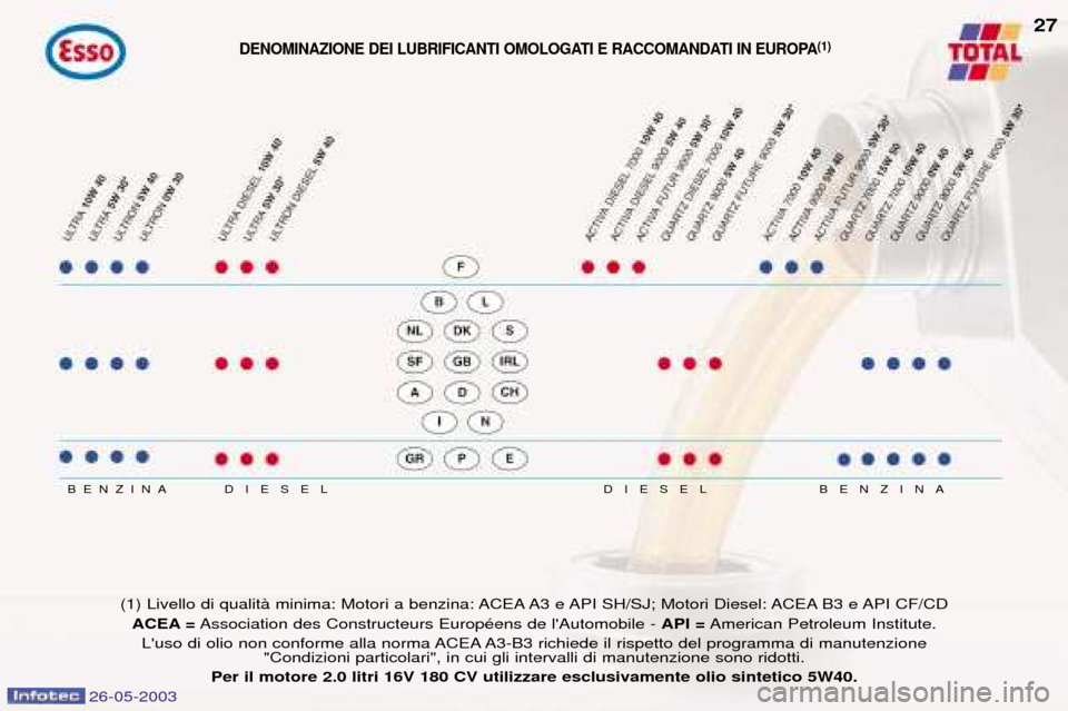 Peugeot 206 SW 2003  Manuale del proprietario (in Italian) 26-05-2003
DIESEL
DIESEL
BENZINA BENZINA
(1) Livello di qualitˆ minima: Motori a benzina: ACEA A3 e API SH/SJ; Motori Diesel: ACEA B3 e API CF/CD ACEA = Association des Constructeurs EuropŽens de l