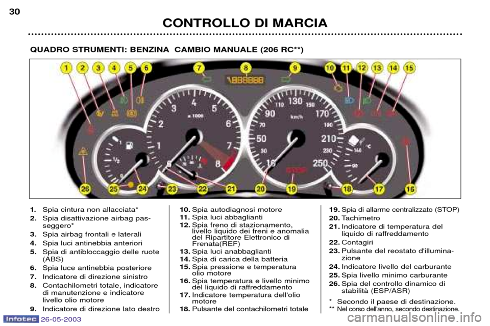 Peugeot 206 SW 2003  Manuale del proprietario (in Italian) 26-05-2003
CONTROLLO DI MARCIA
30
QUADRO STRUMENTI: BENZINA CAMBIO MANUALE (206 RC**)
1.Spia cintura non allacciata*
2. Spia disattivazione airbag pas- seggero*
3. Spia airbag frontali e laterali
4. S