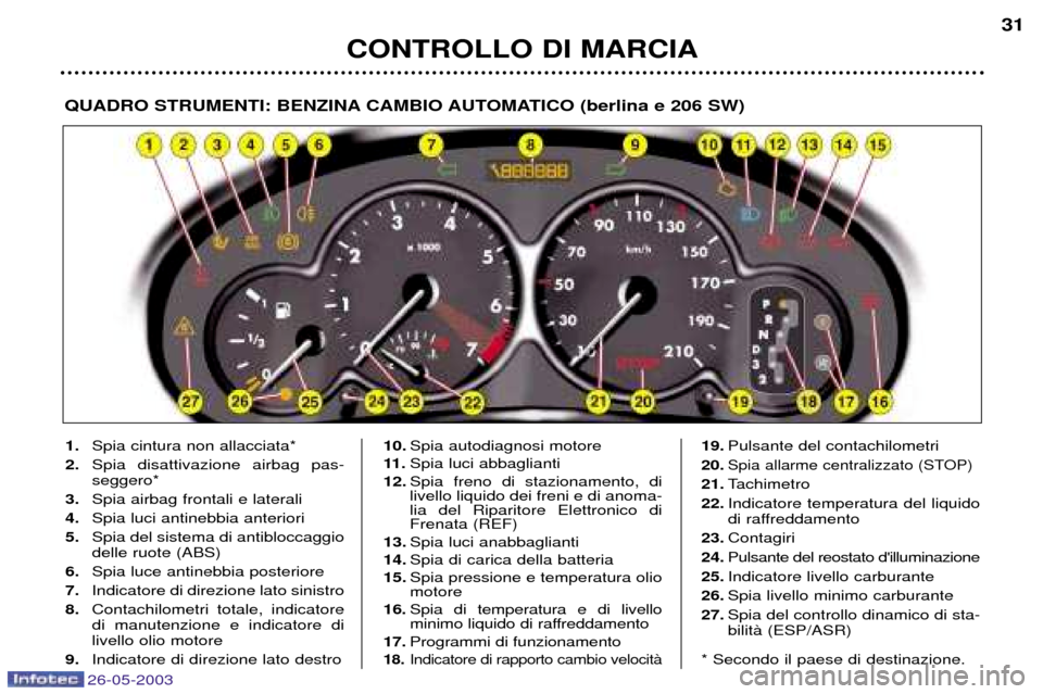 Peugeot 206 SW 2003  Manuale del proprietario (in Italian) 26-05-2003
CONTROLLO DI MARCIA31
QUADRO STRUMENTI: BENZINA CAMBIO AUTOMATICO (berlina e 206 SW)
1.
Spia cintura non allacciata*
2. Spia disattivazione airbag pas- seggero*
3. Spia airbag frontali e la