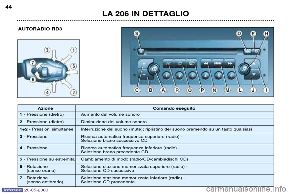 Peugeot 206 SW 2003  Manuale del proprietario (in Italian) 26-05-2003
LA 206 IN DETTAGLIO
44
AUTORADIO RD3
Azione Comando eseguito
1 - Pressione (dietro) Aumento del volume sonoro
2 - Pressione (dietro) Diminuzione del volume sonoro
1+2 - Pressioni simultanee