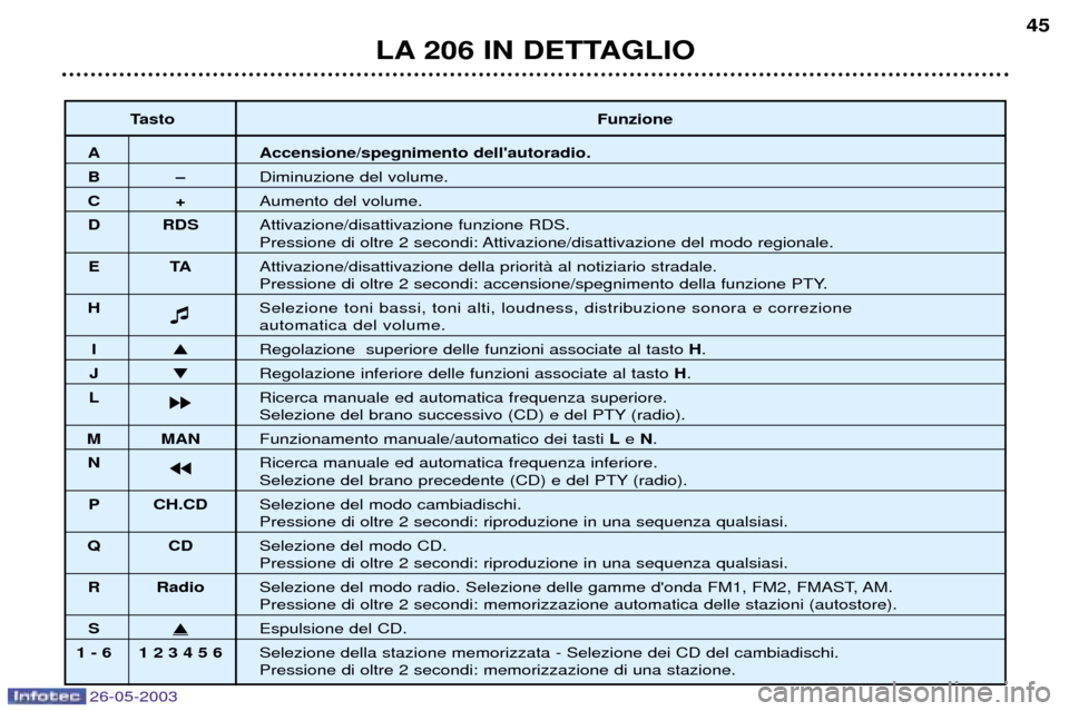 Peugeot 206 SW 2003  Manuale del proprietario (in Italian) 26-05-2003
LA 206 IN DETTAGLIO45
Tasto Funzione
A Accensione/spegnimento dellautoradio.
BÐDiminuzione del volume.
C+Aumento del volume.
D RDS Attivazione/disattivazione funzione RDS.
Pressione di ol