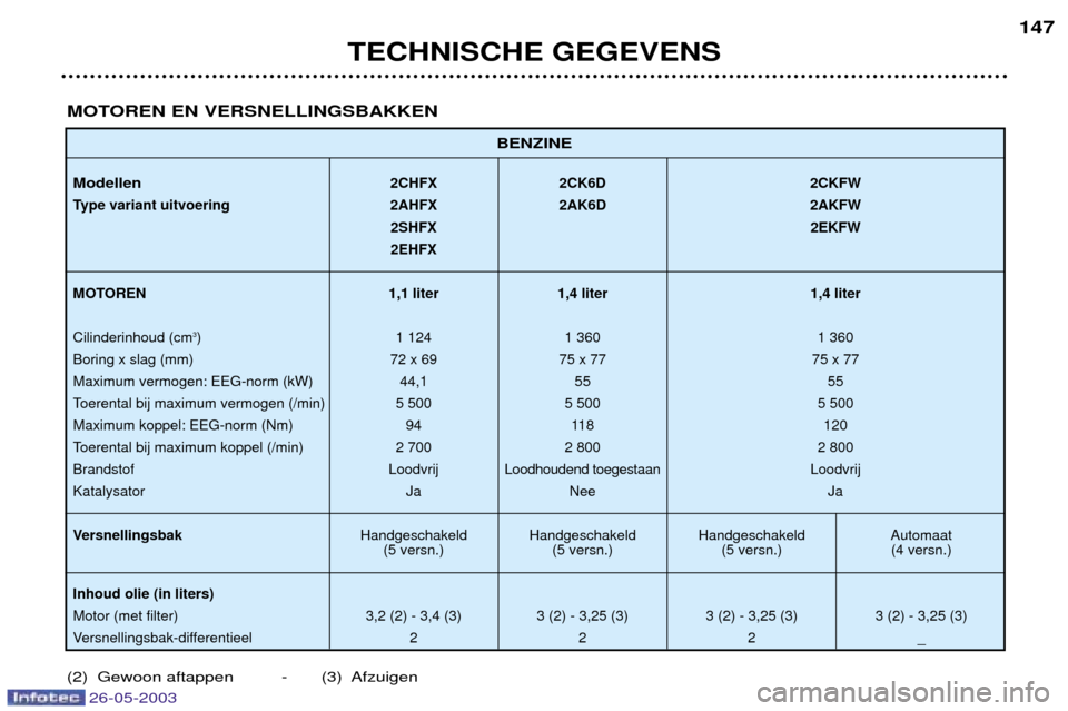 Peugeot 206 SW 2003  Handleiding (in Dutch) TECHNISCHE GEGEVENS147
BENZINE
Modellen2CHFX 2CK6D 2CKFW
Type variant uitvoering 2AHFX 2AK6D 2AKFW 2SHFX 2EKFW
2EHFX
MOTOREN 1,1 liter 1,4 liter 1,4 liter
Cilinderinhoud (cm 3
) 1 124 1 360 1 360
Bori