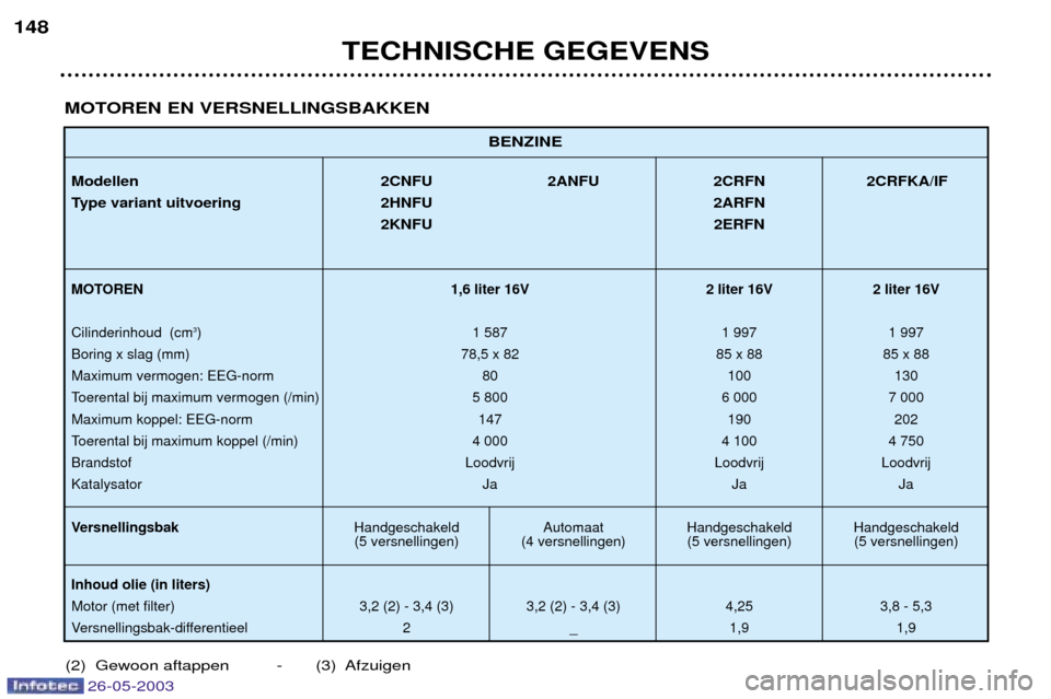 Peugeot 206 SW 2003  Handleiding (in Dutch) BENZINE
Modellen 2CNFU 2ANFU 2CRFN 2CRFKA/IF 
Type variant uitvoering 2HNFU2ARFN
2KNFU 2ERFN
MOTOREN 1,6 liter 16V 2 liter 16V 2 liter 16V
Cilinderinhoud  (cm 3
) 1 587 1 997 1 997
Boring x slag (mm) 