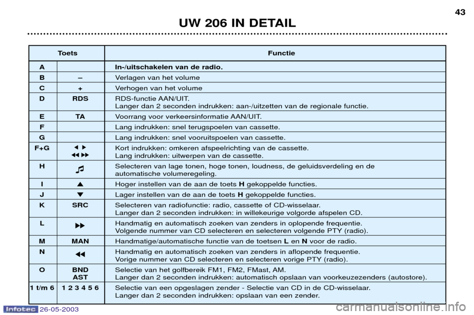 Peugeot 206 SW 2003 Handleiding (in Dutch) 26-05-2003
UW 206 IN DETAIL43
Toets
Functie
A In-/uitschakelen van de radio.
BÐVerlagen van het volume
C+Verhogen van het volume
D RDS RDS-functie AAN/UIT.
Langer dan 2 seconden indrukken: aan-/uitze Peugeot 206 SW 2003 Handleiding (in Dutch) 26-05-2003
UW 206 IN DETAIL43
Toets
Functie
A In-/uitschakelen van de radio.
BÐVerlagen van het volume
C+Verhogen van het volume
D RDS RDS-functie AAN/UIT.
Langer dan 2 seconden indrukken: aan-/uitze
