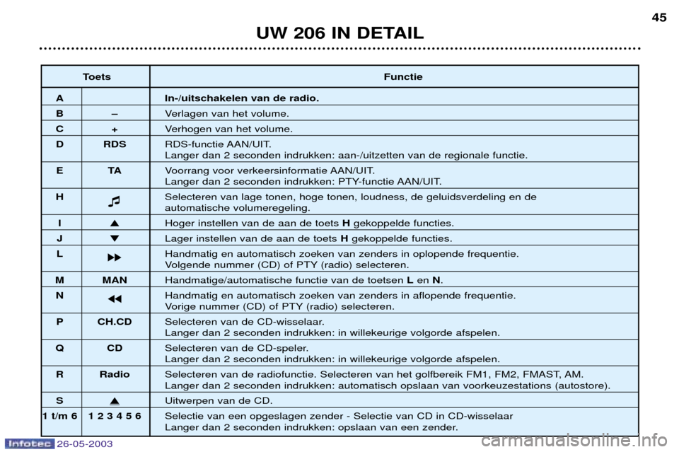 Peugeot 206 SW 2003 Handleiding (in Dutch) 26-05-2003
UW 206 IN DETAIL45
Toets Functie
A In-/uitschakelen van de radio.
BÐVerlagen van het volume.
C+Verhogen van het volume.
D RDS RDS-functie AAN/UIT.
Langer dan 2 seconden indrukken: aan-/uit Peugeot 206 SW 2003 Handleiding (in Dutch) 26-05-2003
UW 206 IN DETAIL45
Toets Functie
A In-/uitschakelen van de radio.
BÐVerlagen van het volume.
C+Verhogen van het volume.
D RDS RDS-functie AAN/UIT.
Langer dan 2 seconden indrukken: aan-/uit