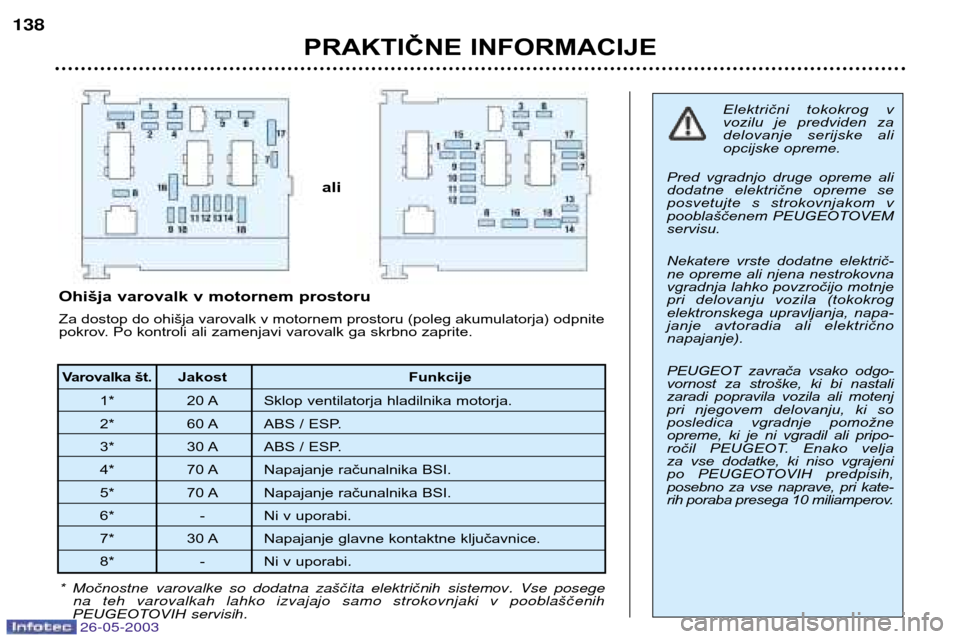 Peugeot 206 SW 2003 Priročnik za lastnika (in Slovenian) PRAKTIČNE INFORMACIJE
138
Električni tokokrog v
vozilu je predviden za
delovanje serijske ali
opcijske opreme.
Pred vgradnjo druge opreme ali
dodatne električne opreme se
posvetujte Peugeot 206 SW 2003 Priročnik za lastnika (in Slovenian) PRAKTIČNE INFORMACIJE
138
Električni tokokrog v
vozilu je predviden za
delovanje serijske ali
opcijske opreme.
Pred vgradnjo druge opreme ali
dodatne električne opreme se
posvetujte