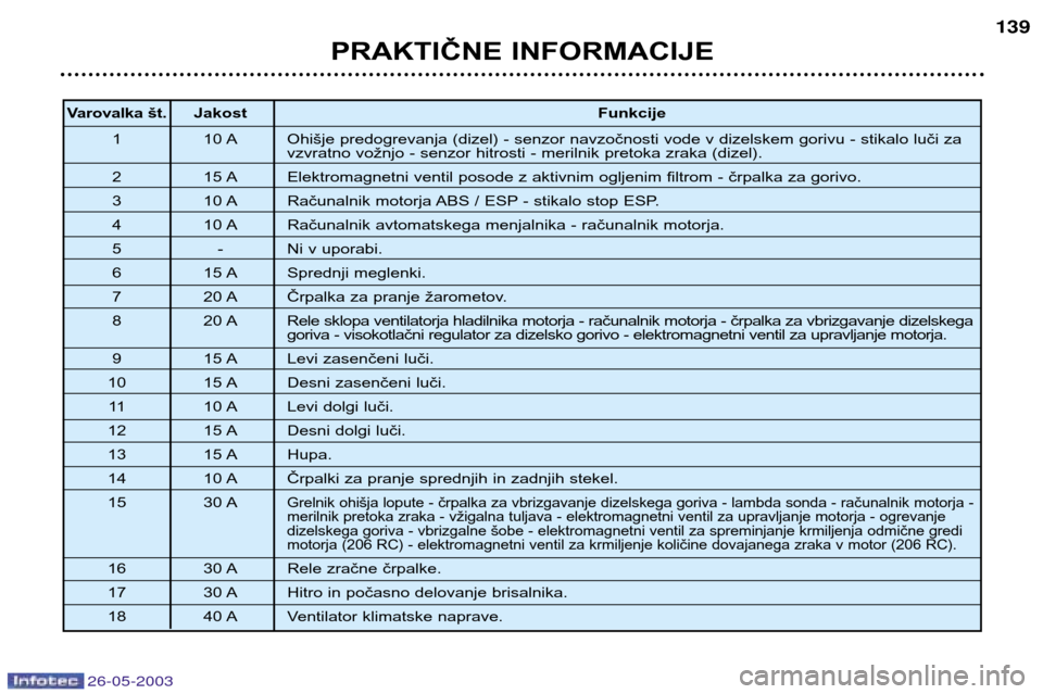 Peugeot 206 SW 2003 Priročnik za lastnika (in Slovenian) 26-05-2003
PRAKTIČNE INFORMACIJE139
Varovalka št.
Jakost Funkcije
1 10 A Ohišje predogrevanja (dizel) - senzor navzočnosti vode v dizelskem gorivu - stikalo luči za vzvratno vožnjo - senzor hitr Peugeot 206 SW 2003 Priročnik za lastnika (in Slovenian) 26-05-2003
PRAKTIČNE INFORMACIJE139
Varovalka št.
Jakost Funkcije
1 10 A Ohišje predogrevanja (dizel) - senzor navzočnosti vode v dizelskem gorivu - stikalo luči za vzvratno vožnjo - senzor hitr