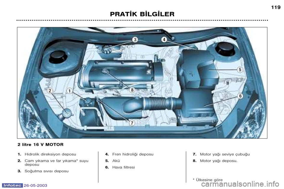Peugeot 206 SW 2003  Kullanım Kılavuzu (in Turkish) 26-05-2003
PRAT¬K B¬LG¬LER119
1.
Hidrolik direksiyon deposu
2. Cam y€kama ve far y€kama* suyu deposu
3. So©utma s€v€s€ deposu 4.
Fren hidroli©i deposu
5. Akü
6. Hava filtresi 7.
Motor 