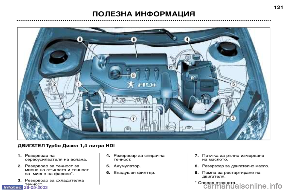 Peugeot 206 SW 2003  Ръководство за експлоатация (in Bulgarian) 26-05-2003
ПОЛЕЗНА ИНФОРМАЦИЯ121
1.
Резервоар на
сервоусилвателя на волана.
2. Резервоар за течност за 
миене на стък