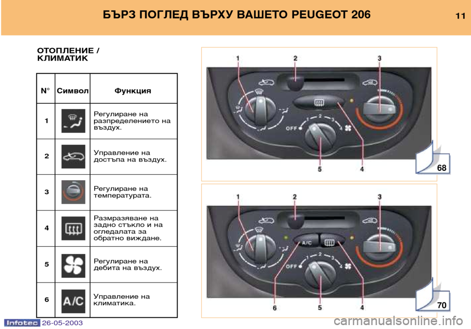 Peugeot 206 SW 2003  Ръководство за експлоатация (in Bulgarian) 26-05-2003
68
70
БЪРЗ ПОГЛЕД ВЪРХУ ВАШЕТО PEUGEOT 20611
N° Символ Функция
ОТОПЛЕНИЕ /  
КЛИМАТИК
Регулиране на 
разпределени