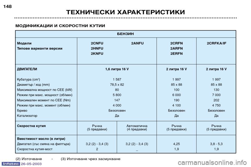Peugeot 206 SW 2003  Ръководство за експлоатация (in Bulgarian) 26-05-2003
БЕНЗИН
Модели2CNFU 2ANFU 2CRFN 2CRFKA/IF
Типове варианти версии 2HNFU 2ARFN
2KNFU 2ERFN
ДВИГАТЕЛИ 1,6литра 16 V 2 литра16 V 2 литра16