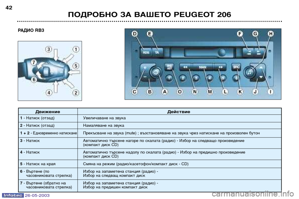 Peugeot 206 SW 2003  Ръководство за експлоатация (in Bulgarian) 26-05-2003
РАДИО RB3
ПОДРОБНО ЗА ВАШЕТО PEUGEOT 206
42
Движение
Действие
1- Натиск (отзад) Увеличаване на звука
2 - Натиск (от