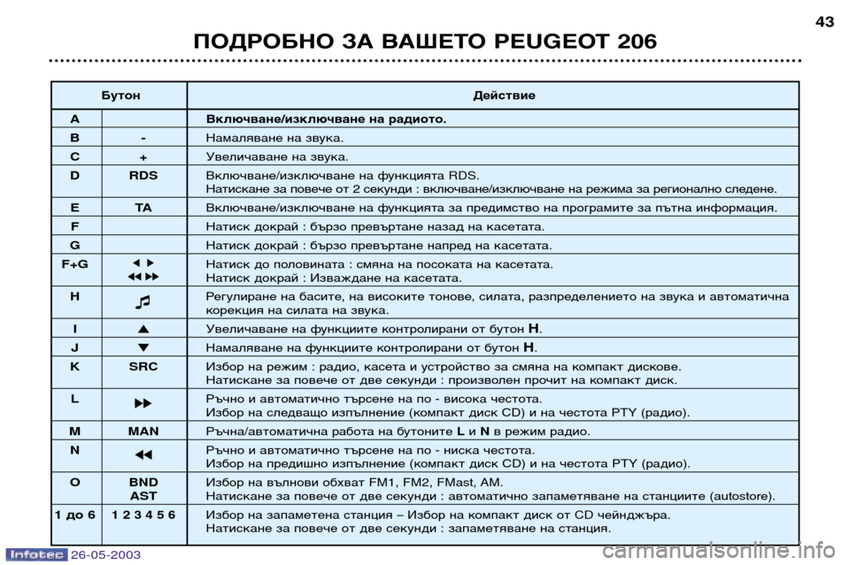 Peugeot 206 SW 2003 Ръководство за експлоатация (in Bulgarian) 26-05-2003
ПОДРОБНО ЗА ВАШЕТО PEUGEOT 20643
Бутон
Действие
AВключване/изключване на радиото.
B-Намаляване на звука.
C+Увел Peugeot 206 SW 2003 Ръководство за експлоатация (in Bulgarian) 26-05-2003
ПОДРОБНО ЗА ВАШЕТО PEUGEOT 20643
Бутон
Действие
AВключване/изключване на радиото.
B-Намаляване на звука.
C+Увел