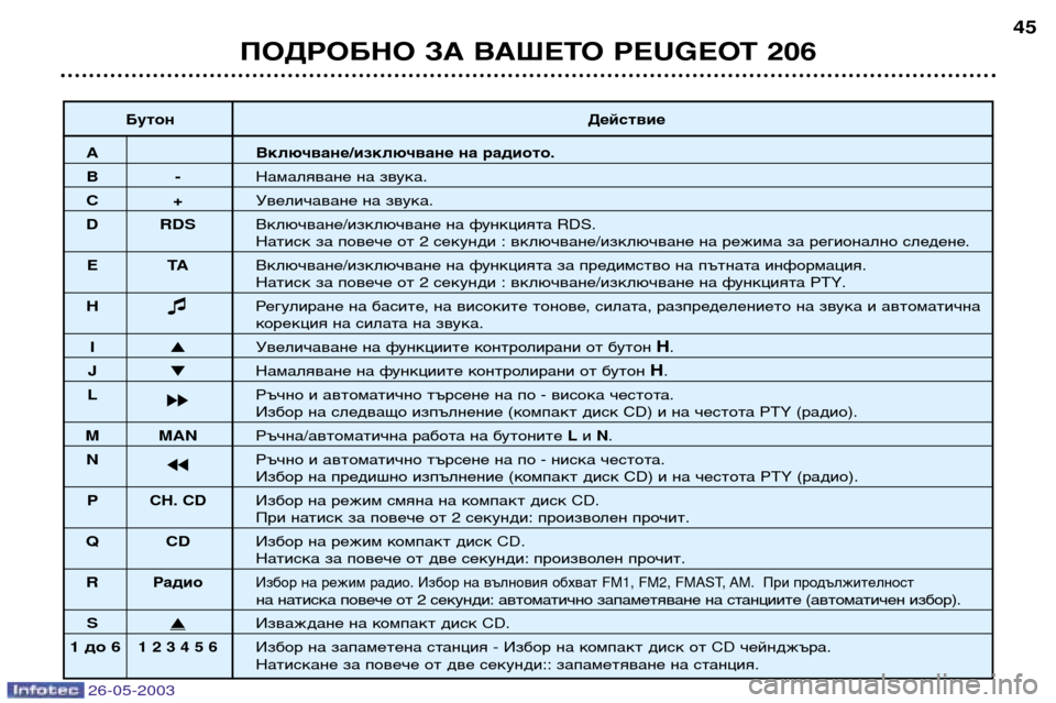 Peugeot 206 SW 2003 Ръководство за експлоатация (in Bulgarian) 26-05-2003
ПОДРОБНО ЗА ВАШЕТО PEUGEOT 20645
Бутон
Действие
AВключване/изключване на радиото.
B-Намаляване на звука.
C+Увел Peugeot 206 SW 2003 Ръководство за експлоатация (in Bulgarian) 26-05-2003
ПОДРОБНО ЗА ВАШЕТО PEUGEOT 20645
Бутон
Действие
AВключване/изключване на радиото.
B-Намаляване на звука.
C+Увел