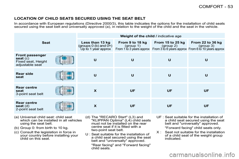 Peugeot 206 SW Dag 2008  Owners Manual 53
COMFORT
-
LOCATION OF CHILD SEATS SECURED USING THE SEAT BELT
In accordance with European regulations (Directive 2000/3), this  table indicates the options for the installation of child seats 
secu