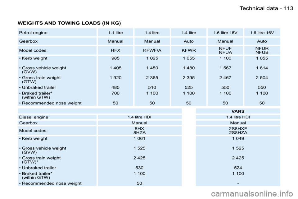 Peugeot 206 SW Dag 2007.5  Owners Manual �1�1�3�T�e�c�h�n�i�c�a�l� �d�a�t�a�-
�W�E�I�G�H�T�S� �A�N�D� �T�O�W�I�N�G� �L�O�A�D�S� �(�I�N� �K�G�)
�P�e�t�r�o�l� �e�n�g�i�n�e�1�.�1� �l�i�t�r�e �1�.�4� �l�i�t�r�e �1�.�4� �l�i�t�r�e �1�.�6� �l�i�t�