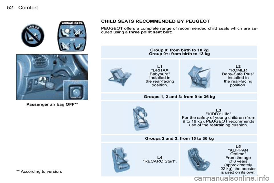 Peugeot 206 SW Dag 2007.5  Owners Manual �5�2 �-
�*�*� �A�c�c�o�r�d�i�n�g� �t�o� �v�e�r�s�i�o�n�.�P�a�s�s�e�n�g�e�r� �a�i�r� �b�a�g� �O�F�F�*�*
�G�r�o�u�p� �0�:� �f�r�o�m� �b�i�r�t�h� �t�o� �1�0� �k�g
�G�r�o�u�p� �0�+�:� �f�r�o�m� �b�i�r�t�h
