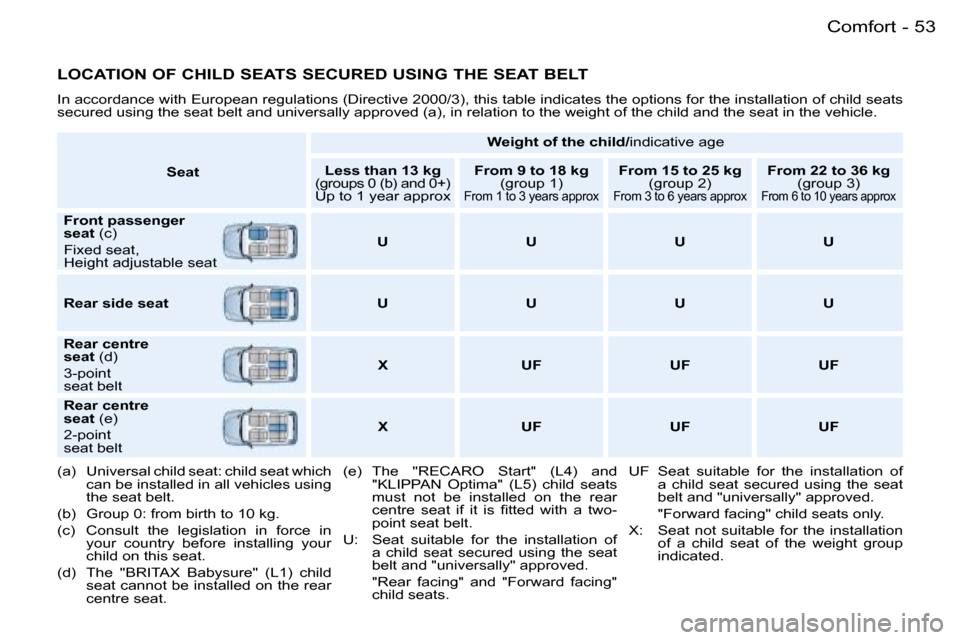 Peugeot 206 SW Dag 2007.5  Owners Manual �5�3
�-
�L�O�C�A�T�I�O�N� �O�F� �C�H�I�L�D� �S�E�A�T�S� �S�E�C�U�R�E�D� �U�S�I�N�G� �T�H�E� �S�E�A�T� �B�E�L�T
�I�n� �a�c�c�o�r�d�a�n�c�e� �w�i�t�h� �E�u�r�o�p�e�a�n� �r�e�g�u�l�a�t�i�o�n�s� �(�D�i�r�