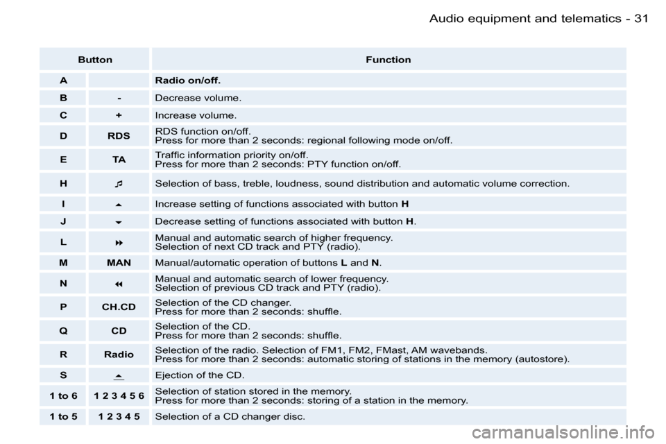 Peugeot 206 SW Dag 2006.5  Owners Manual �3�1�A�u�d�i�o� �e�q�u�i�p�m�e�n�t� �a�n�d� �t�e�l�e�m�a�t�i�c�s�-
�B�u�t�t�o�n�F�u�n�c�t�i�o�n
�A�R�a�d�i�o� �o�n�/�o�f�f�.
�B�-�D�e�c�r�e�a�s�e� �v�o�l�u�m�e�.
�C�+�I�n�c�r�e�a�s�e� �v�o�l�u�m�e�.
�