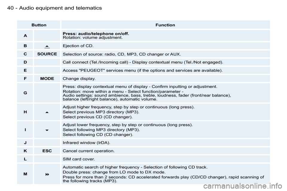 Peugeot 206 SW Dag 2006.5  Owners Manual �4�0 �-�A�u�d�i�o� �e�q�u�i�p�m�e�n�t� �a�n�d� �t�e�l�e�m�a�t�i�c�s
�B�u�t�t�o�n�F�u�n�c�t�i�o�n
�A�P�r�e�s�s�:� �a�u�d�i�o�/�t�e�l�e�p�h�o�n�e� �o�n�/�o�f�f�.�R�o�t�a�t�i�o�n�:� �v�o�l�u�m�e� �a�d�j�