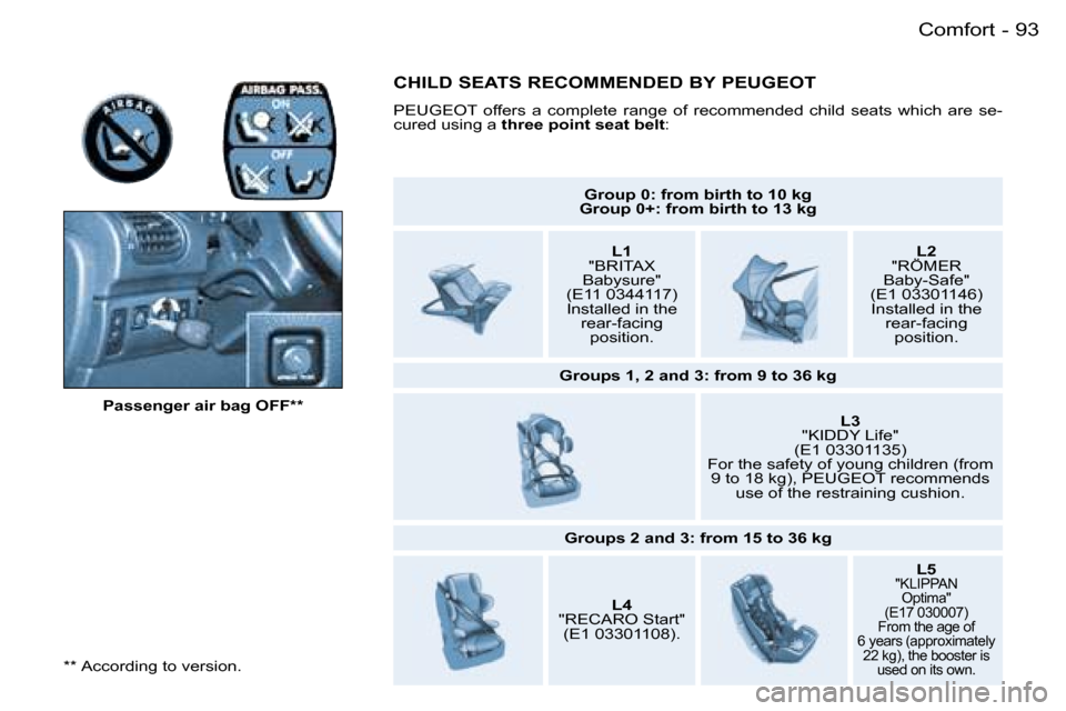 Peugeot 206 SW Dag 2006.5  Owners Manual �9�3�C�o�m�f�o�r�t�-
�*�*� �A�c�c�o�r�d�i�n�g� �t�o� �v�e�r�s�i�o�n�.
�P�a�s�s�e�n�g�e�r� �a�i�r� �b�a�g� �O�F�F�*�*
�G�r�o�u�p� �0�:� �f�r�o�m� �b�i�r�t�h� �t�o� �1�0� �k�g�G�r�o�u�p� �0�+�:� �f�r�o�