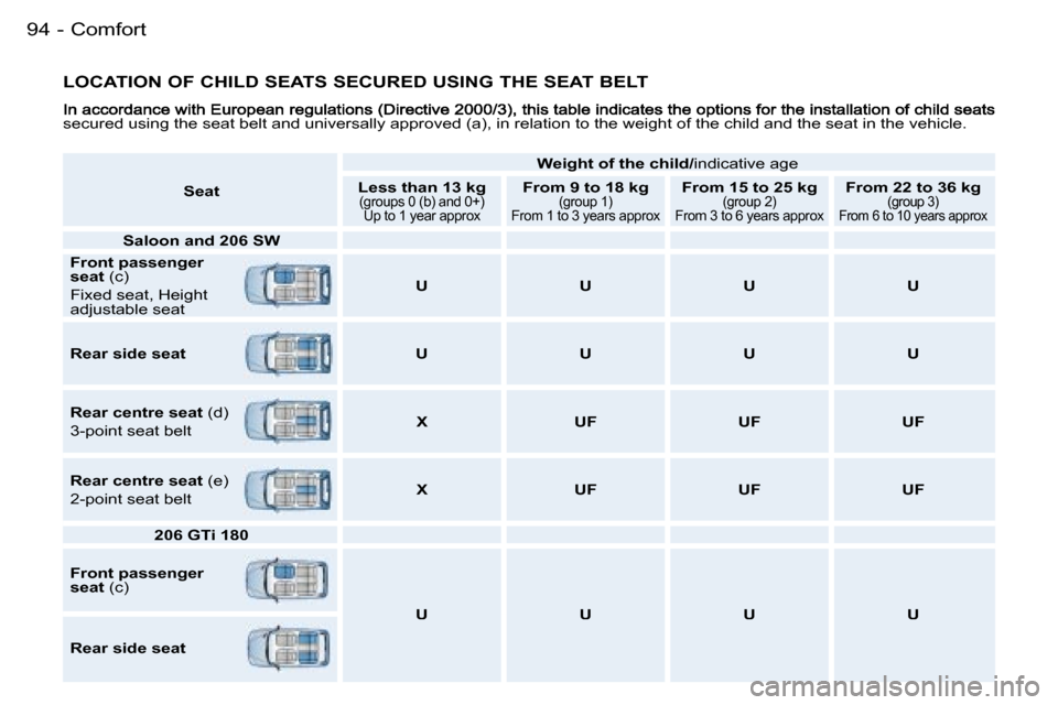 Peugeot 206 SW Dag 2006.5  Owners Manual �C�o�m�f�o�r�t�9�4 �-
�L�O�C�A�T�I�O�N� �O�F� �C�H�I�L�D� �S�E�A�T�S� �S�E�C�U�R�E�D� �U�S�I�N�G� �T�H�E� �S�E�A�T� �B�E�L�T
�s�e�c�u�r�e�d� �u�s�i�n�g� �t�h�e� �s�e�a�t� �b�e�l�t� �a�n�d� �u�n�i�v�e�