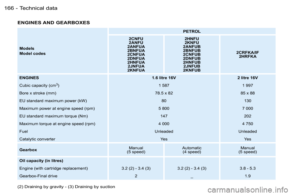 Peugeot 206 SW Dag 2006  Owners Manual �T�e�c�h�n�i�c�a�l� �d�a�t�a�1�6�6 �-
�M�o�d�e�l�s 
�M�o�d�e�l� �c�o�d�e�s�P�E�T�R�O�L
�2�C�N�F�U 
�2�A�N�F�U
�2�A�N�F�U�A
�2�B�N�F�U�A
�2�C�N�F�U�A
�2�D�N�F�U�A
�2�H�N�F�U�A �2�J�N�F�U�A
�2�K�N�F�U�A