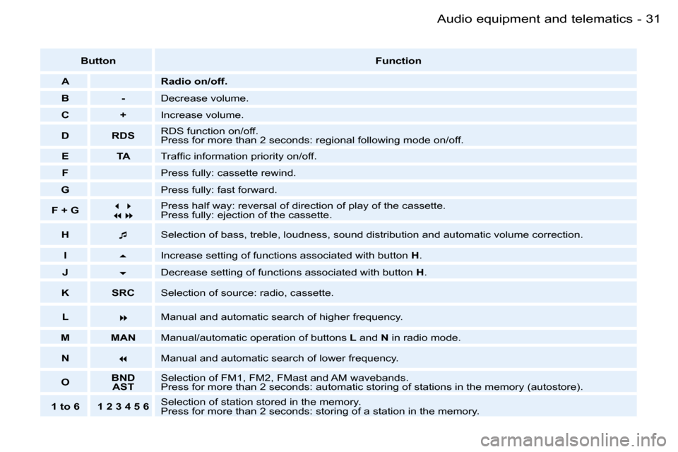 Peugeot 206 SW Dag 2006  Owners Manual �3�1�A�u�d�i�o� �e�q�u�i�p�m�e�n�t� �a�n�d� �t�e�l�e�m�a�t�i�c�s�-
�B�u�t�t�o�n�F�u�n�c�t�i�o�n
�A �R�a�d�i�o� �o�n�/�o�f�f�.
�B �- �D�e�c�r�e�a�s�e� �v�o�l�u�m�e�.
�C �+ �I�n�c�r�e�a�s�e� �v�o�l�u�m�