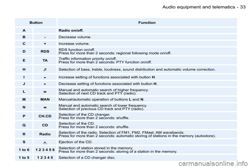 Peugeot 206 SW Dag 2006  Owners Manual �3�3�A�u�d�i�o� �e�q�u�i�p�m�e�n�t� �a�n�d� �t�e�l�e�m�a�t�i�c�s�-
�B�u�t�t�o�n�F�u�n�c�t�i�o�n
�A �R�a�d�i�o� �o�n�/�o�f�f�.
�B �- �D�e�c�r�e�a�s�e� �v�o�l�u�m�e�.
�C �+ �I�n�c�r�e�a�s�e� �v�o�l�u�m�