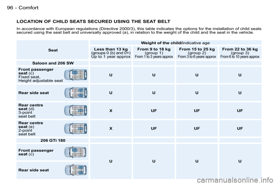Peugeot 206 SW Dag 2006  Owners Manual �C�o�m�f�o�r�t�9�6 �-
�L�O�C�A�T�I�O�N� �O�F� �C�H�I�L�D� �S�E�A�T�S� �S�E�C�U�R�E�D� �U�S�I�N�G� �T�H�E� �S�E�A�T� �B�E�L�T
�I�n� �a�c�c�o�r�d�a�n�c�e� �w�i�t�h� �E�u�r�o�p�e�a�n� �r�e�g�u�l�a�t�i�o�