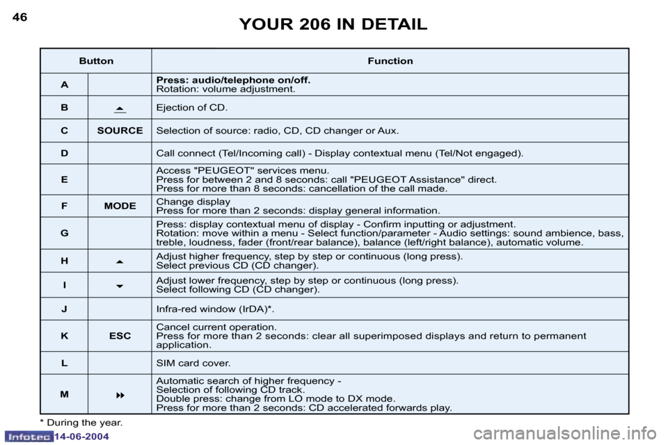 Peugeot 206 SW Dag 2004  Owners Manual �4�6
�1�4�-�0�6�-�2�0�0�4
�4�7
�1�4�-�0�6�-�2�0�0�4
�Y�O�U�R� �2�0�6� �I�N� �D�E�T�A�I�L
�*� �D�u�r�i�n�g� �t�h�e� �y�e�a�r�.
�B�u�t�t�o�n�F�u�n�c�t�i�o�n
�A �P�r�e�s�s�:� �a�u�d�i�o�/�t�e�l�e�p�h�o�n