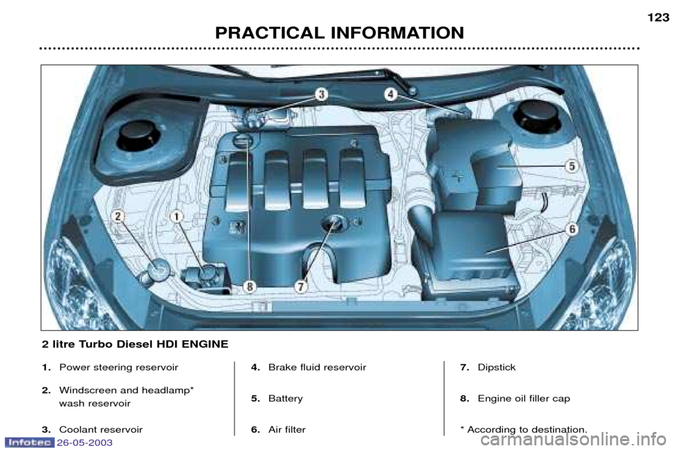 Peugeot 206 SW Dag 2003  Owners Manual 26-05-2003
PRACTICAL INFORMATION123
1.
Power steering reservoir
2. Windscreen and headlamp*  wash reservoir
3. Coolant reservoir 4.
Brake fluid reservoir
5. Battery
6. Air filter 7.
Dipstick
8. Engine