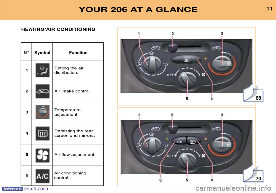 Peugeot 206 SW Dag 2003  Owners Manual 26-05-2003
68
70
YOUR 206 AT A GLANCE11
N¡ Symbol Function
HEATING/AIR CONDITIONING
Setting the air  distribution.
1
Air intake control.
2
Temperature adjustment.
3
Demisting the rearscreen and mirro