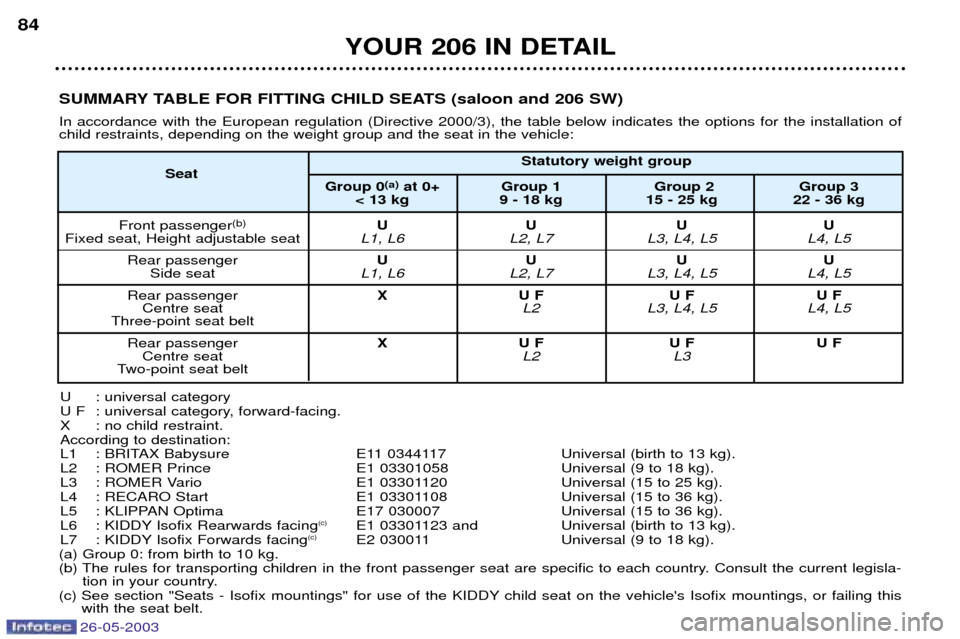 Peugeot 206 SW Dag 2003  Owners Manual 26-05-2003
YOUR 206 IN DETAIL
84
SUMMARY TABLE FOR FITTING CHILD SEATS (saloon and 206 SW) In accordance with the European regulation (Directive 2000/3), the table below indicates the options for the 