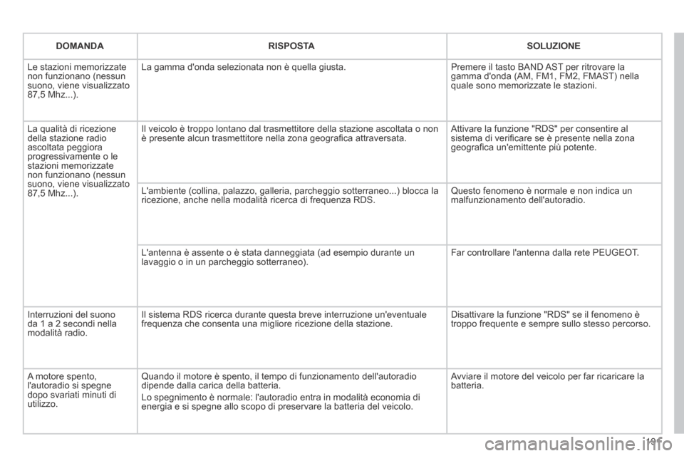 Peugeot 207 CC 2014  Manuale del proprietario (in Italian) 191
207cc_it_Chap11b_RNEG_ed01-2014
DOMANDARISPOSTASOLUZIONE
 Le stazioni memorizzate non funzionano (nessun suono, viene visualizzato 87,5 Mhz...). 
 La gamma donda selezionata non è quella giusta.