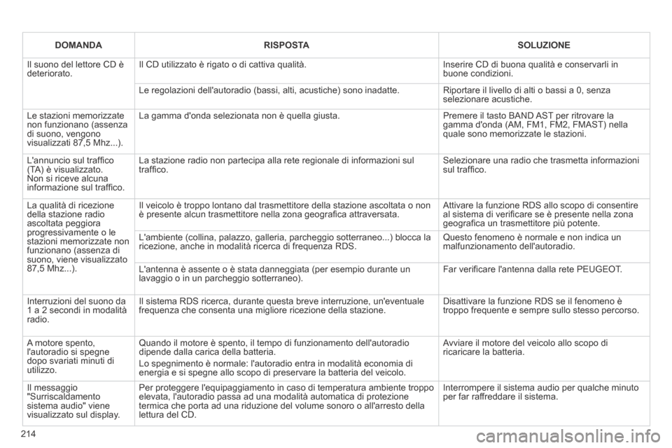 Peugeot 207 CC 2014  Manuale del proprietario (in Italian) 214
   DOMANDA      RISPOSTA      SOLUZIONE   
 Il suono del lettore CD è deteriorato.  Il CD utilizzato è rigato o di cattiva qualità.  Inserire CD di buona qualità e conservarli in buone condizi