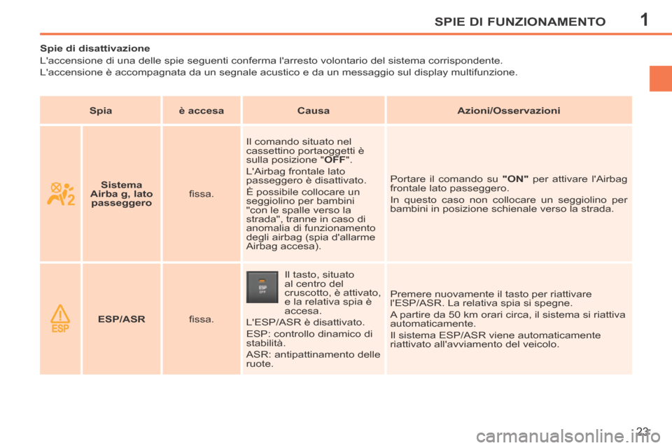 Peugeot 207 CC 2014  Manuale del proprietario (in Italian) 1SPIE DI FUNZIONAMENTO
23
207cc_it_Chap01_Controle de marche_ed01-2014
           Spie di disattivazione 
 Laccensione di una delle spie seguenti conferma larresto volontario de\
l sistema corrispon