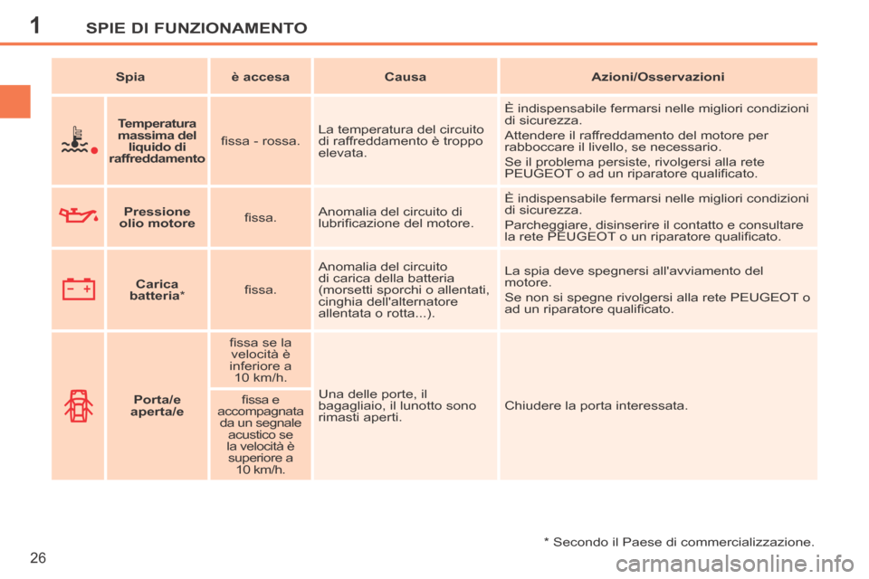 Peugeot 207 CC 2014  Manuale del proprietario (in Italian) 1SPIE DI FUNZIONAMENTO
26
207cc_it_Chap01_Controle de marche_ed01-2014
   Spia      è accesa       Causa       Azioni/Osservazioni   
    
   Temperatura 
massima del  liquido di 
raffreddamento     