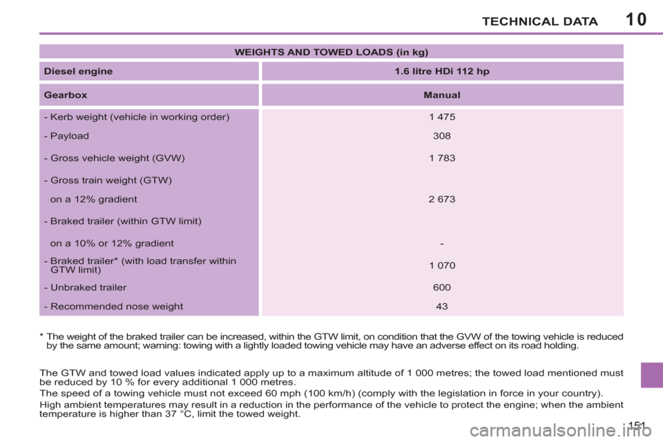 Peugeot 207 CC 2012 Owners Manual - RHD (UK. Australia) 10TECHNICAL DATA
151
The GTW and towed load values indicated apply up to a maximum altitude of 1 000 metres; the towed load mentioned must
be reduced by 10 % for every additional 1 000 metres.
T Peugeot 207 CC 2012 Owners Manual - RHD (UK. Australia) 10TECHNICAL DATA
151
The GTW and towed load values indicated apply up to a maximum altitude of 1 000 metres; the towed load mentioned must
be reduced by 10 % for every additional 1 000 metres.
T