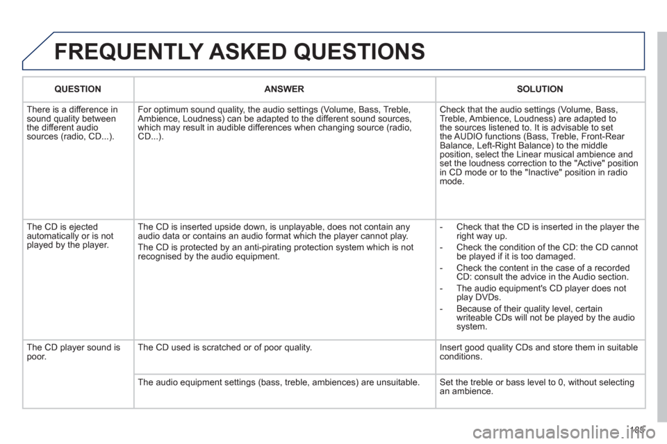 Peugeot 207 CC 2012 Owners Manual - RHD (UK. Australia) 185
FREQUENTLY ASKED QUESTIONS
QUESTIONANSWER SOLUTION
There is a difference in sound quality between
the different audiosources (radio, CD...). For optimum sound qualit
y, the audio settings (Vol Peugeot 207 CC 2012 Owners Manual - RHD (UK. Australia) 185
FREQUENTLY ASKED QUESTIONS
QUESTIONANSWER SOLUTION
There is a difference in sound quality between
the different audiosources (radio, CD...). For optimum sound qualit
y, the audio settings (Vol