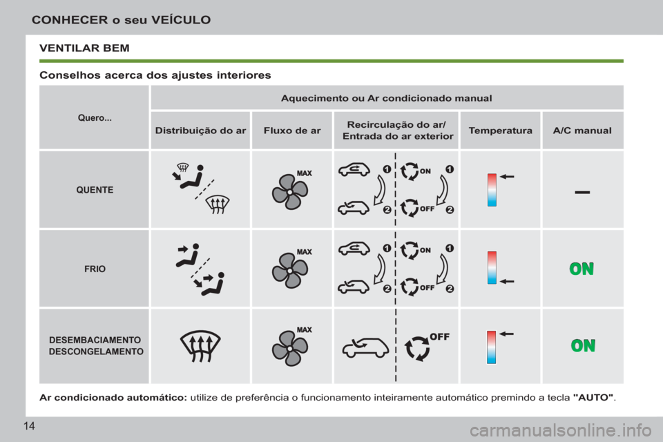 Peugeot 207 CC 2012  Manual do proprietário (in Portuguese) –
14
CONHECER o seu VEÍCULO
VENTILAR BEM
   
Conselhos acerca dos ajustes interiores 
 
 
Ar condicionado automático: utilize de preferência o funcionamento inteiramente automático premindo a te