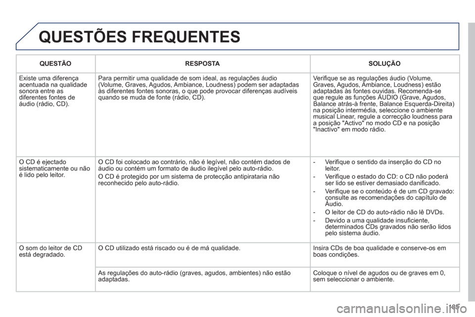 Peugeot 207 CC 2012 Manual do proprietário (in Portuguese) 185
QUESTÕES FREQUENTES
QUESTÃO RESPOSTASOLUÇÃO
Existe uma diferença
acentua
da na qualidadesonora entre as diferentes fontes de
áudio (rádio, CD).Para permitir uma qualidade de som ideal Peugeot 207 CC 2012 Manual do proprietário (in Portuguese) 185
QUESTÕES FREQUENTES
QUESTÃO RESPOSTASOLUÇÃO
Existe uma diferença
acentua
da na qualidadesonora entre as diferentes fontes de
áudio (rádio, CD).Para permitir uma qualidade de som ideal