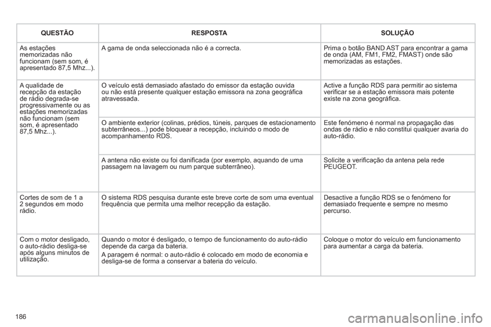 Peugeot 207 CC 2012 Manual do proprietário (in Portuguese) 186
QUESTÃORESPOSTASOLUÇÃO
As estaçõesmemorizadas nãofuncionam (sem som, éapresentado 87,5 Mhz...).
A gama de onda seleccionada não é a correcta.
Prima o botão BAND AST para encontrar a Peugeot 207 CC 2012 Manual do proprietário (in Portuguese) 186
QUESTÃORESPOSTASOLUÇÃO
As estaçõesmemorizadas nãofuncionam (sem som, éapresentado 87,5 Mhz...).
A gama de onda seleccionada não é a correcta.
Prima o botão BAND AST para encontrar a