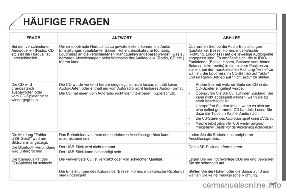 Peugeot 207 CC 2011.5 Betriebsanleitung (in German) 209
HÄUFIGE FRAGEN
FRAGEANTWORTABHILFE
Bei den verschiedenen Audioquellen (Radio, CD etc.) ist die Hörqualitätunterschiedlich.
Um eine optimale Hörqualität zu gewährleisten, können die Audi Peugeot 207 CC 2011.5 Betriebsanleitung (in German) 209
HÄUFIGE FRAGEN
FRAGEANTWORTABHILFE
Bei den verschiedenen Audioquellen (Radio, CD etc.) ist die Hörqualitätunterschiedlich.
Um eine optimale Hörqualität zu gewährleisten, können die Audi
